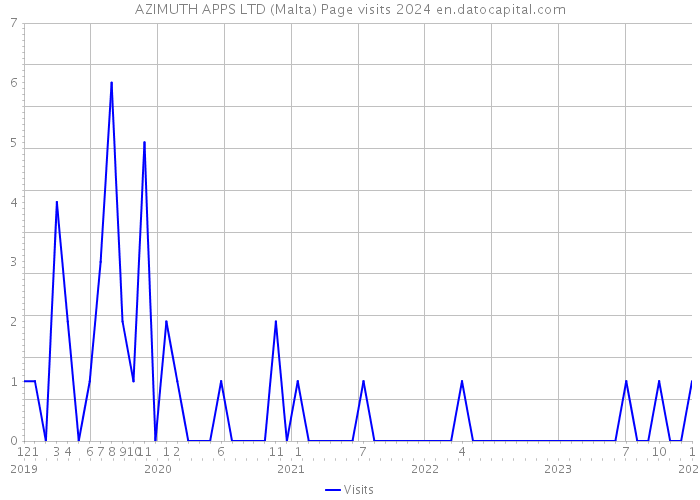 AZIMUTH APPS LTD (Malta) Page visits 2024 