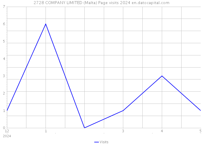 2728 COMPANY LIMITED (Malta) Page visits 2024 