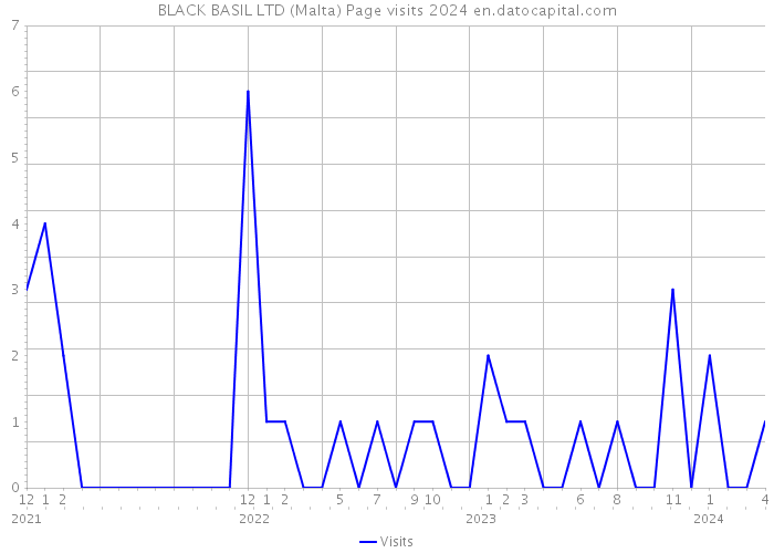 BLACK BASIL LTD (Malta) Page visits 2024 