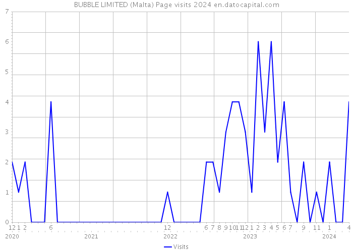 BUBBLE LIMITED (Malta) Page visits 2024 