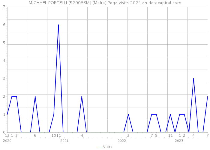 MICHAEL PORTELLI (529086M) (Malta) Page visits 2024 