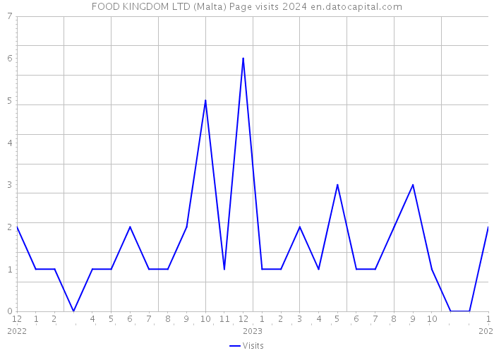 FOOD KINGDOM LTD (Malta) Page visits 2024 