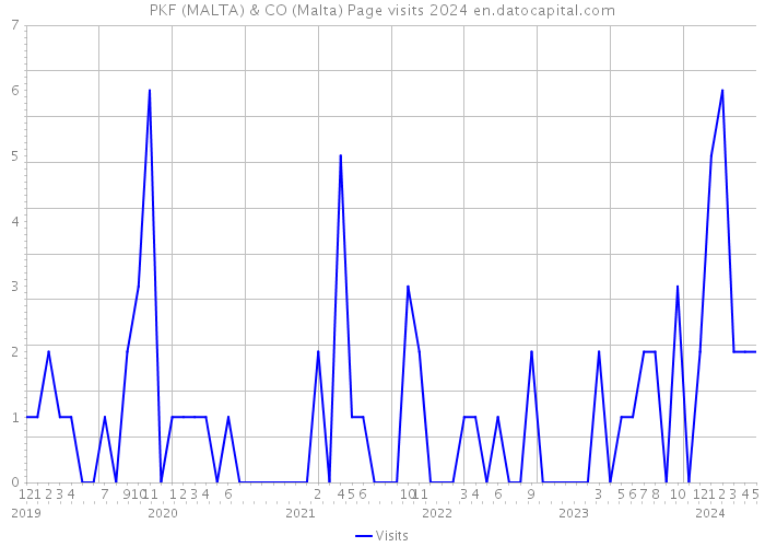 PKF (MALTA) & CO (Malta) Page visits 2024 