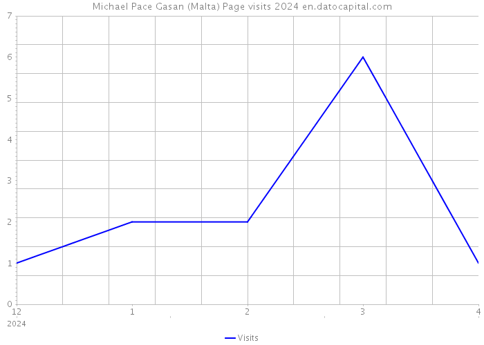 Michael Pace Gasan (Malta) Page visits 2024 