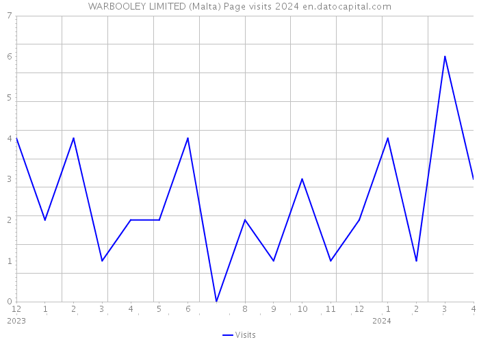 WARBOOLEY LIMITED (Malta) Page visits 2024 