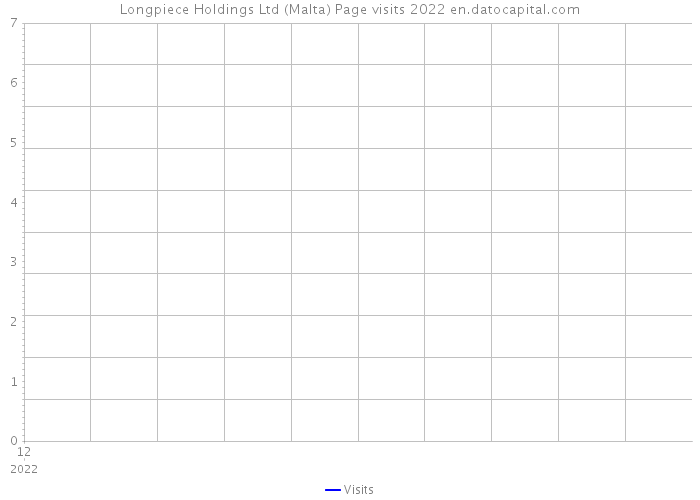 Longpiece Holdings Ltd (Malta) Page visits 2022 