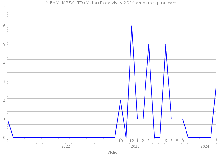 UNIFAM IMPEX LTD (Malta) Page visits 2024 