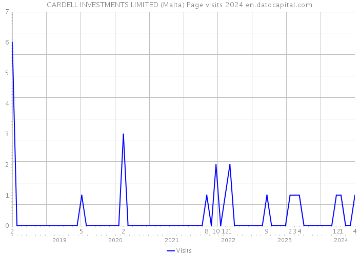 GARDELL INVESTMENTS LIMITED (Malta) Page visits 2024 