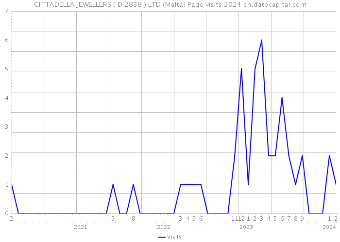 CITTADELLA JEWELLERS ( D 2838 ) LTD (Malta) Page visits 2024 
