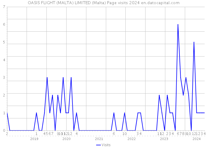 OASIS FLIGHT (MALTA) LIMITED (Malta) Page visits 2024 
