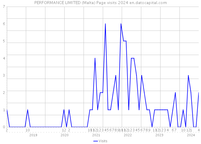 PERFORMANCE LIMITED (Malta) Page visits 2024 