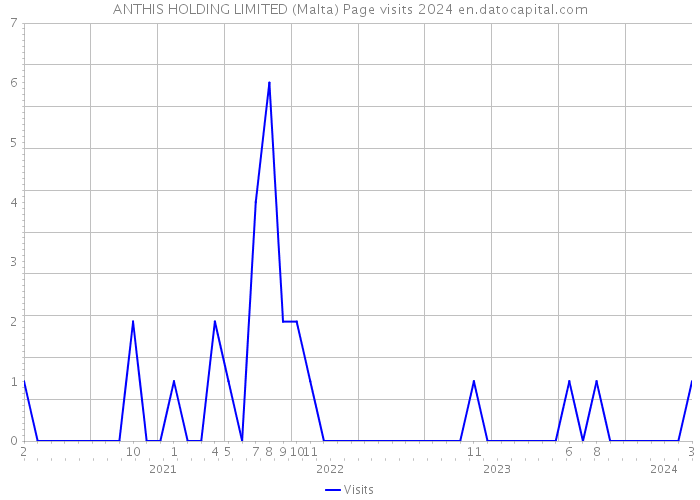 ANTHIS HOLDING LIMITED (Malta) Page visits 2024 