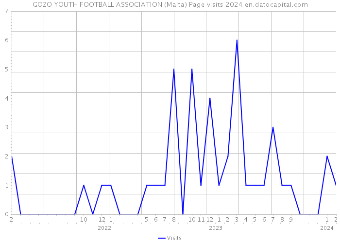 GOZO YOUTH FOOTBALL ASSOCIATION (Malta) Page visits 2024 