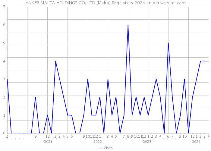 ANKER MALTA HOLDINGS CO. LTD (Malta) Page visits 2024 