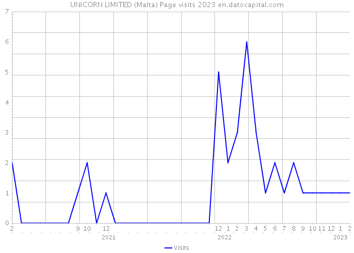 UNICORN LIMITED (Malta) Page visits 2023 