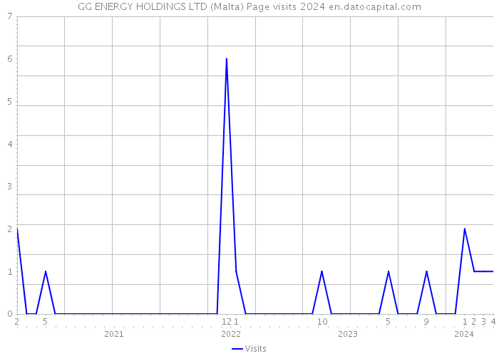 GG ENERGY HOLDINGS LTD (Malta) Page visits 2024 