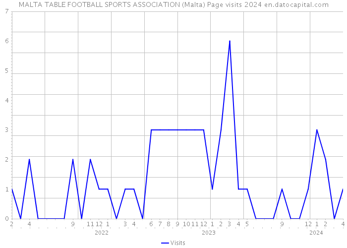 MALTA TABLE FOOTBALL SPORTS ASSOCIATION (Malta) Page visits 2024 