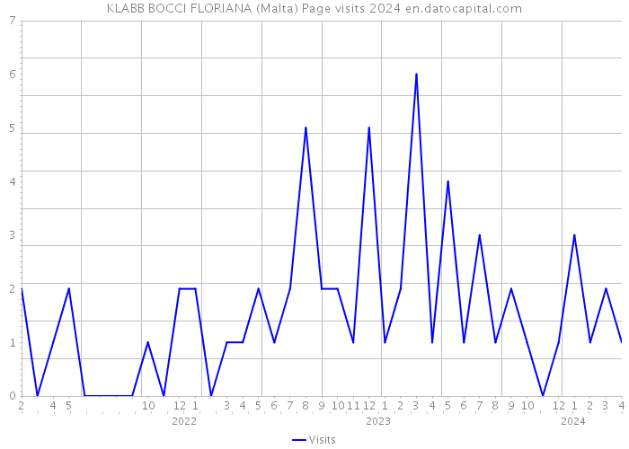 KLABB BOCCI FLORIANA (Malta) Page visits 2024 