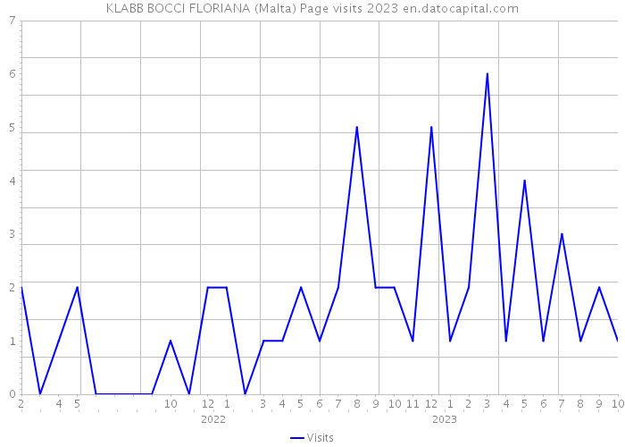 KLABB BOCCI FLORIANA (Malta) Page visits 2023 