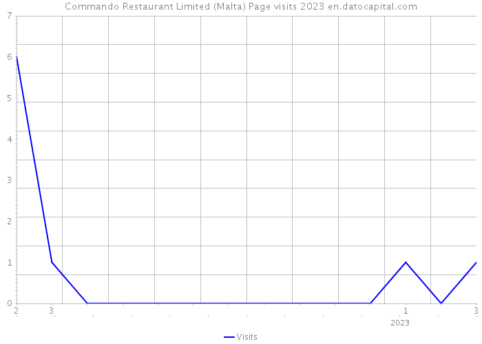 Commando Restaurant Limited (Malta) Page visits 2023 