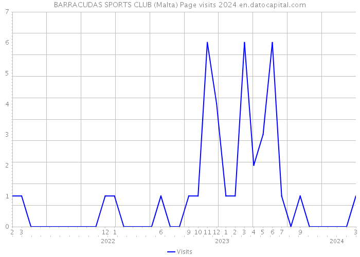 BARRACUDAS SPORTS CLUB (Malta) Page visits 2024 