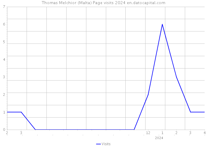 Thomas Melchior (Malta) Page visits 2024 