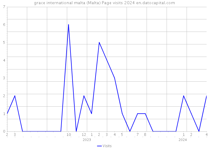 grace international malta (Malta) Page visits 2024 