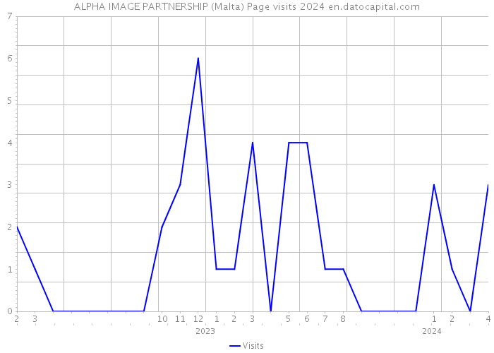 ALPHA IMAGE PARTNERSHIP (Malta) Page visits 2024 