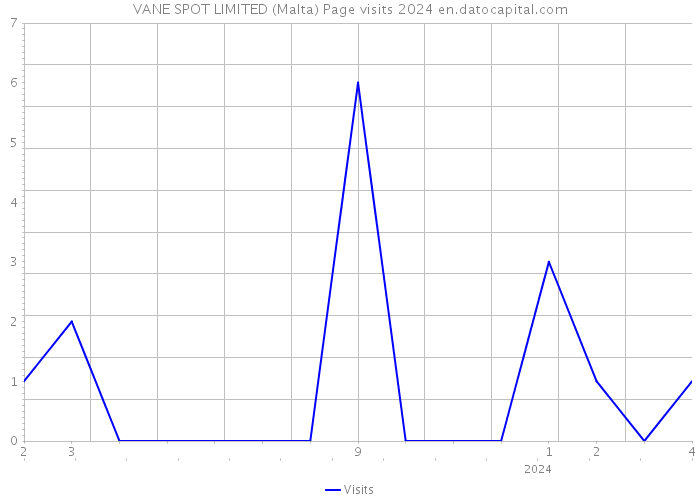 VANE SPOT LIMITED (Malta) Page visits 2024 