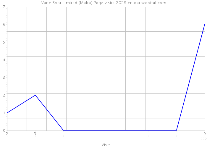 Vane Spot Limited (Malta) Page visits 2023 