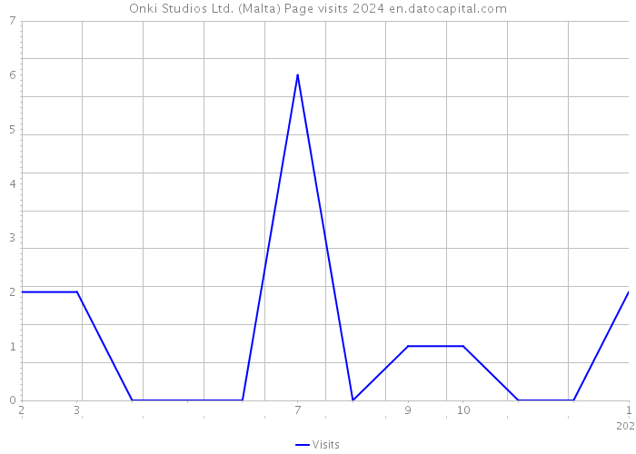 Onki Studios Ltd. (Malta) Page visits 2024 