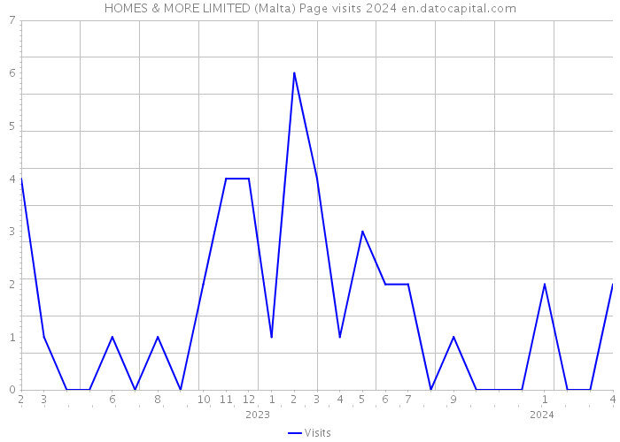 HOMES & MORE LIMITED (Malta) Page visits 2024 