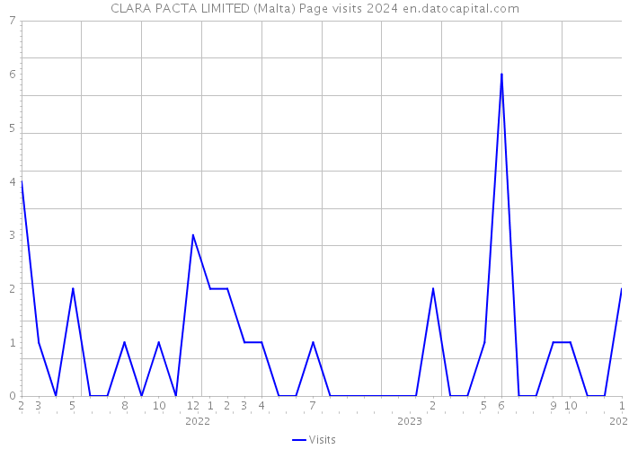 CLARA PACTA LIMITED (Malta) Page visits 2024 