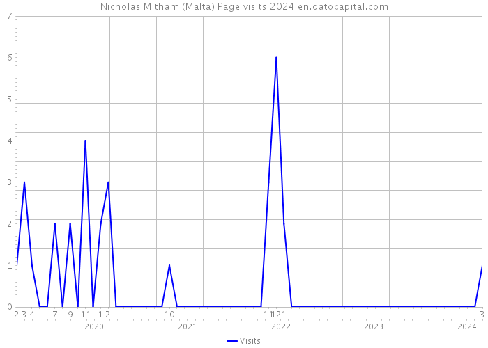Nicholas Mitham (Malta) Page visits 2024 