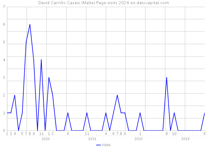 David Carrillo Casais (Malta) Page visits 2024 
