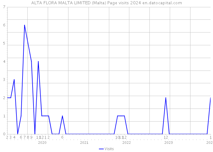 ALTA FLORA MALTA LIMITED (Malta) Page visits 2024 