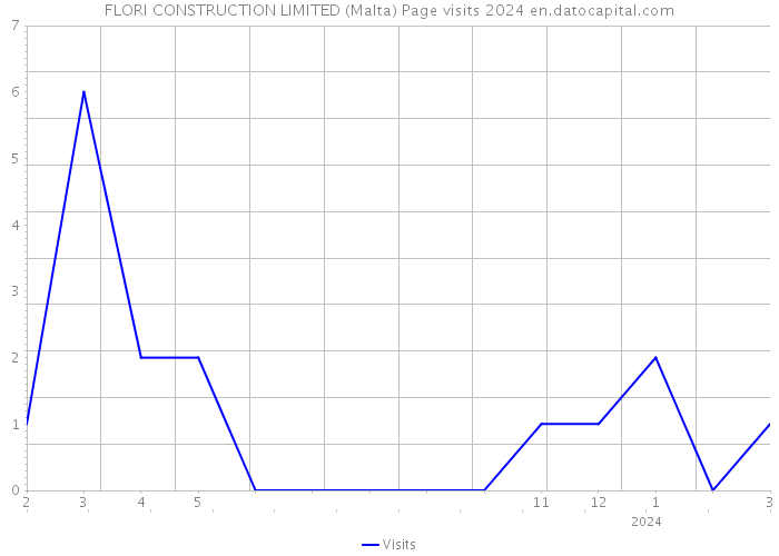 FLORI CONSTRUCTION LIMITED (Malta) Page visits 2024 
