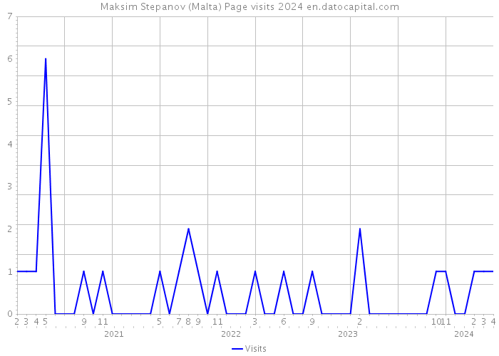 Maksim Stepanov (Malta) Page visits 2024 