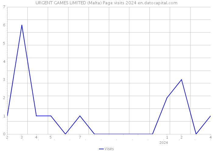 URGENT GAMES LIMITED (Malta) Page visits 2024 