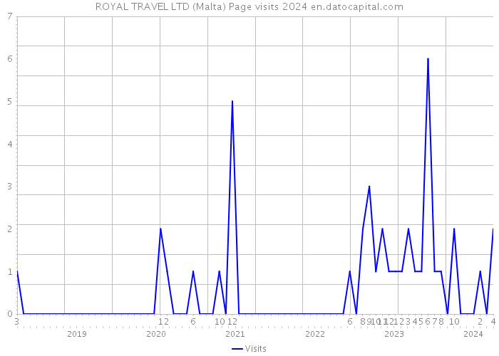 ROYAL TRAVEL LTD (Malta) Page visits 2024 
