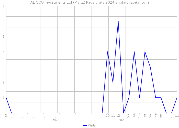 ALICCO Investments Ltd (Malta) Page visits 2024 