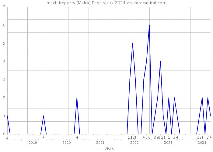 mach imports (Malta) Page visits 2024 