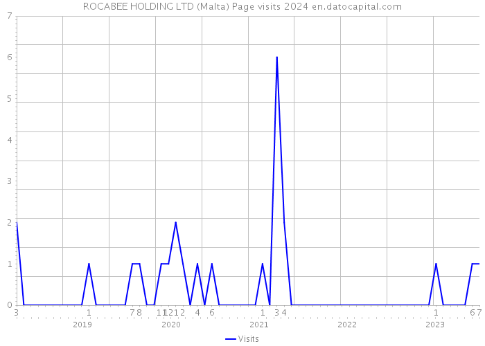 ROCABEE HOLDING LTD (Malta) Page visits 2024 