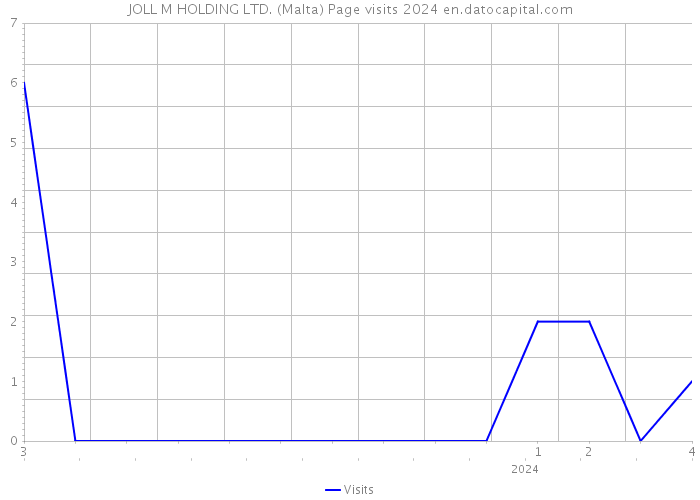 JOLL M HOLDING LTD. (Malta) Page visits 2024 