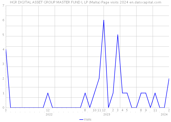 HGR DIGITAL ASSET GROUP MASTER FUND I, LP (Malta) Page visits 2024 