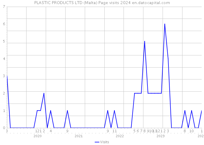 PLASTIC PRODUCTS LTD (Malta) Page visits 2024 