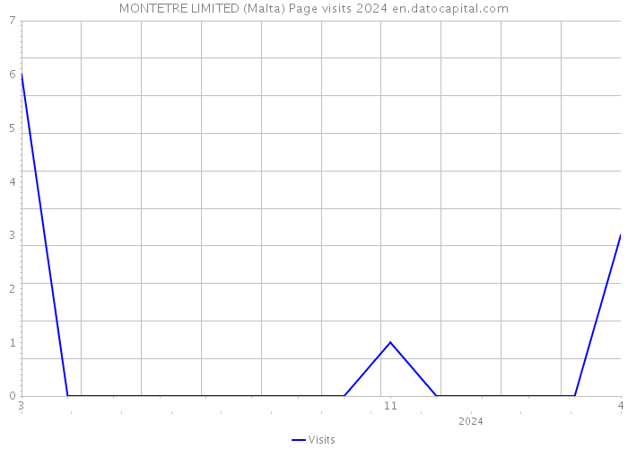 MONTETRE LIMITED (Malta) Page visits 2024 