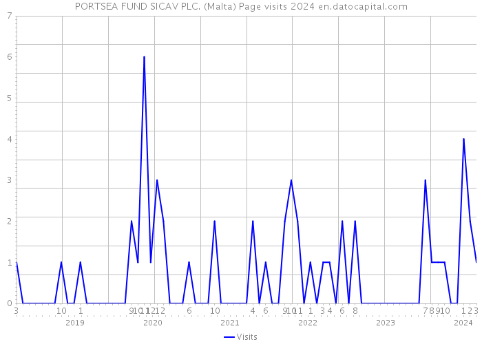 PORTSEA FUND SICAV PLC. (Malta) Page visits 2024 