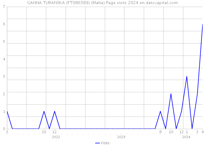 GANNA TURANSKA (FT086389) (Malta) Page visits 2024 