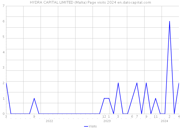 HYDRA CAPITAL LIMITED (Malta) Page visits 2024 
